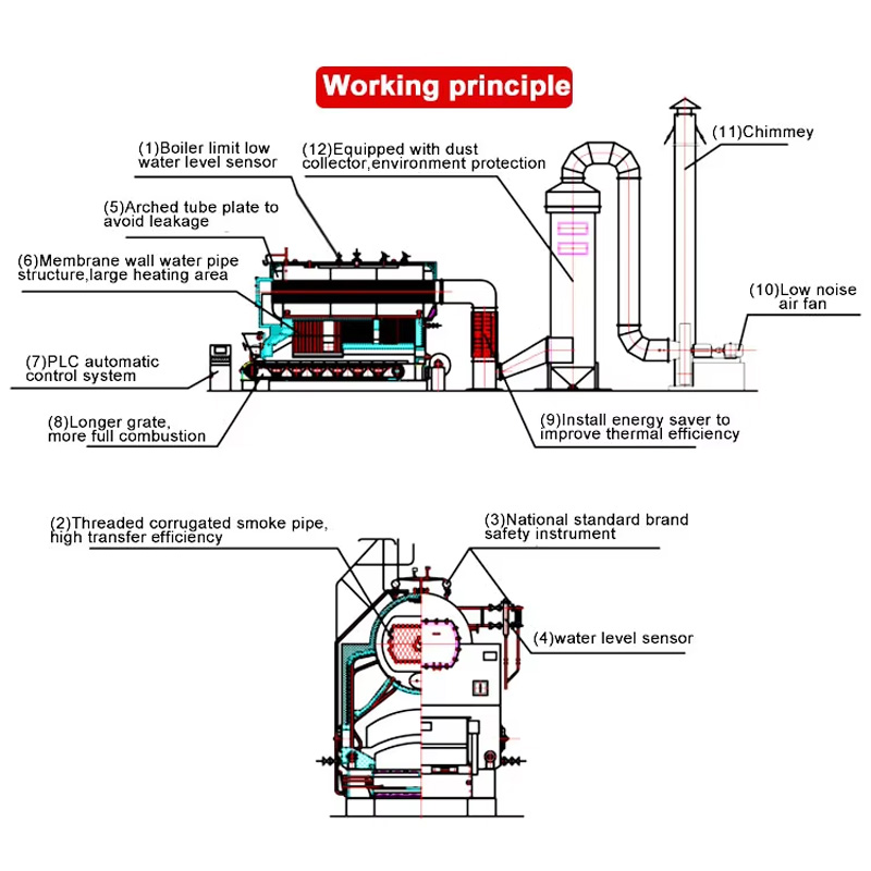Working principle of industrial heating boilers.
