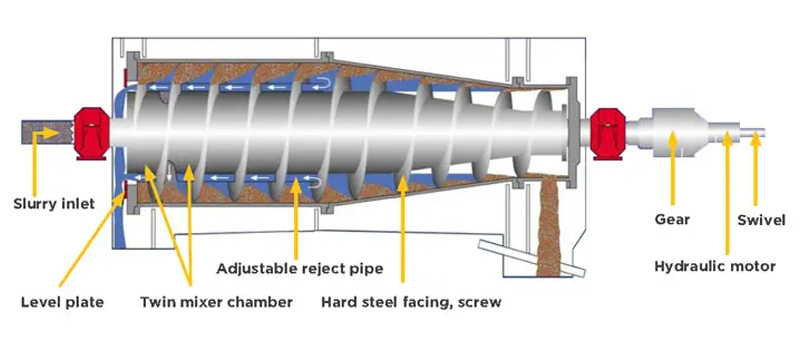 Working principle diagram of horizontal decanter centrifuge