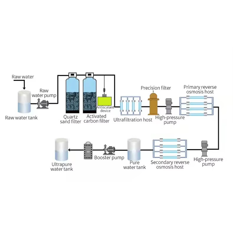 High Efficiency RO System For Pool Cleaning.