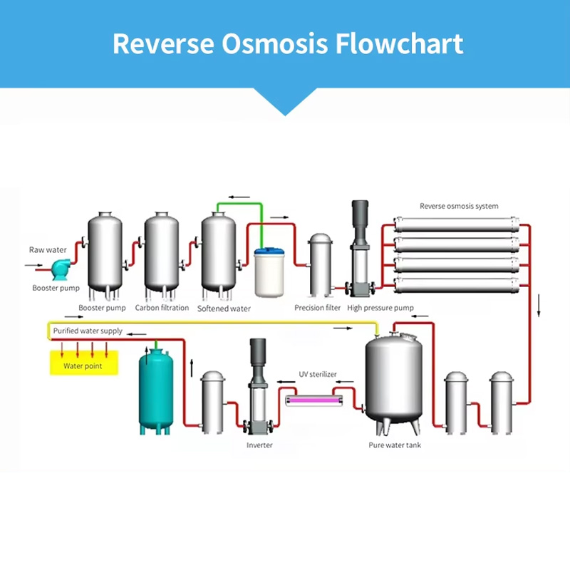 1500L/H RO System For Drinking Water Filter.