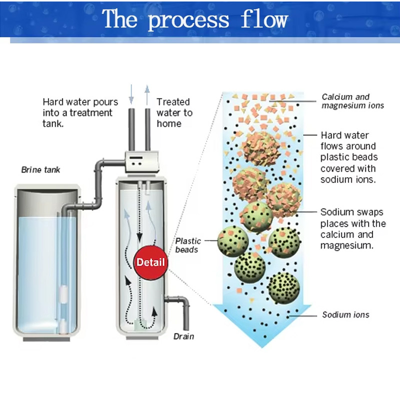 Efficient hard water treatment equipment.